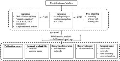 Sketching the Landscape of Speech Perception Research (2000–2020): A Bibliometric Study